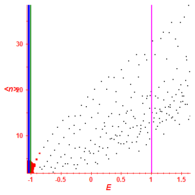 Peres lattice <N>